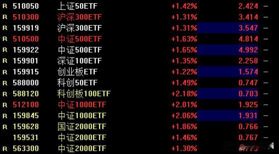 宽基ETF又异动了，牛来速回吗？
     明天就是股指期货、股指期权交割日，今