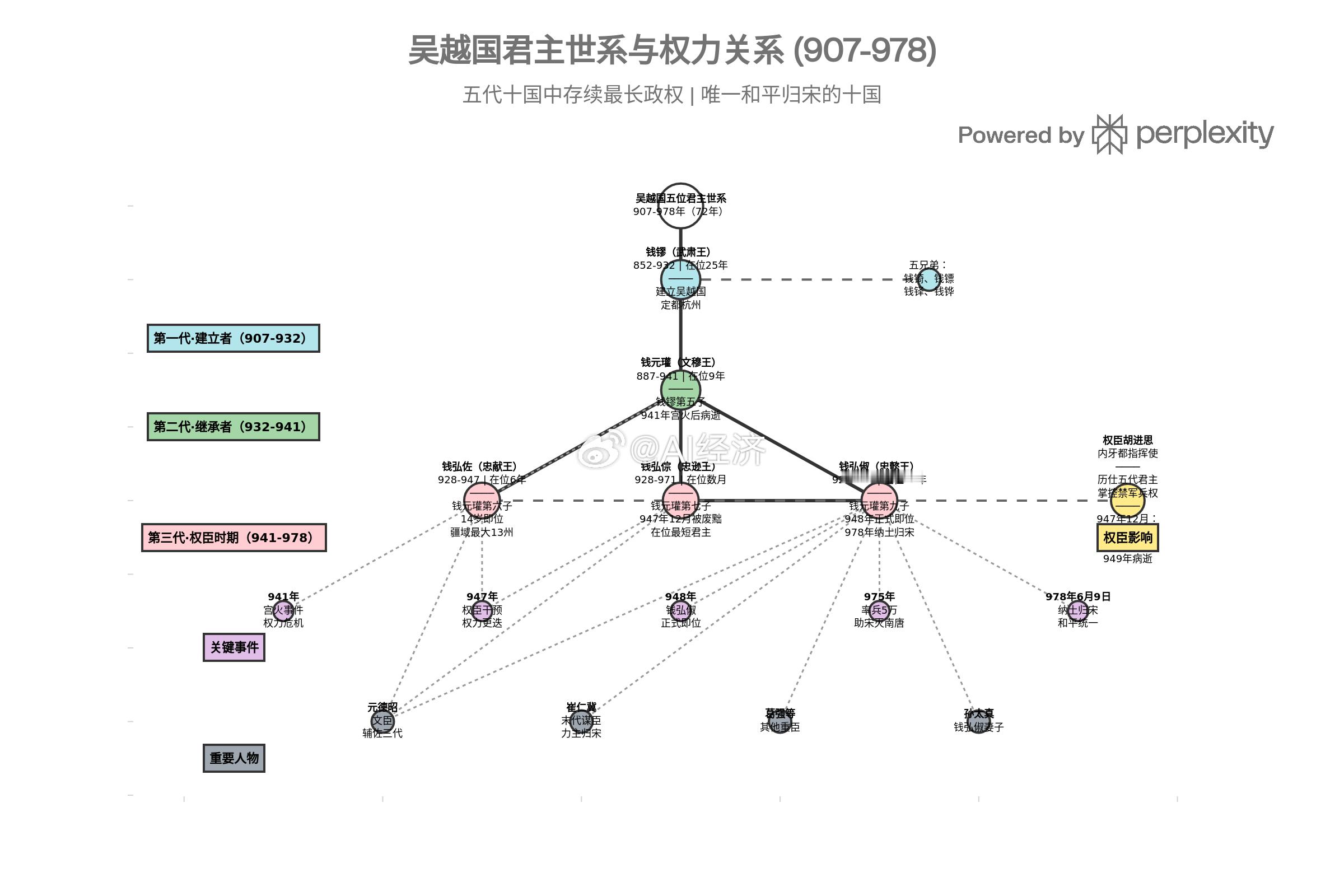 吴越国君主世系与权力关系（907-978） 