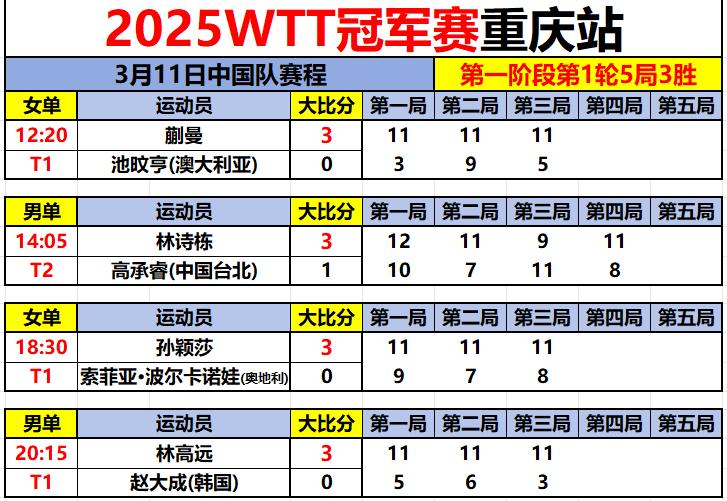 赛事重庆冠军赛国乒首轮赛程