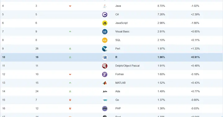 我天，Java已沦为老四。。