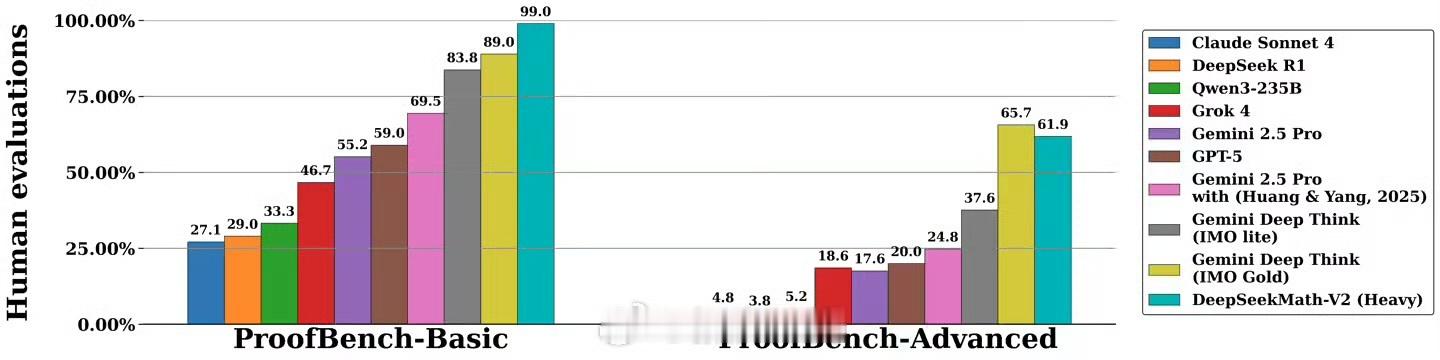 DeepSeek推出新模型DeepSeekMath‑V2，主打可自我验证的数学推