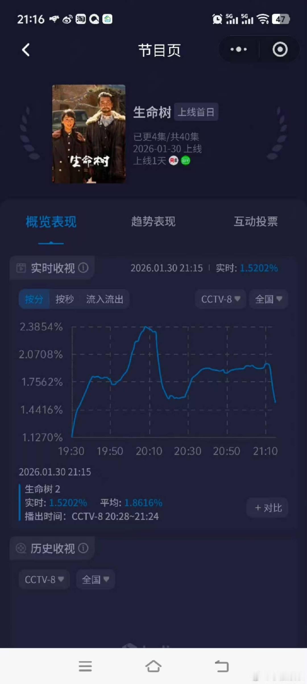 生命树第二集横盘生命树第二集剧情生命树收视率破3，哪里破3了，第二集都没破2 