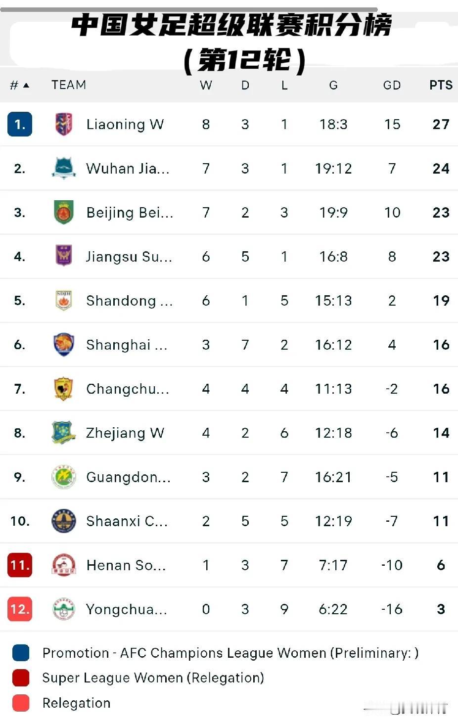 中国女子足球超级联赛积分榜（第12轮）
武汉江大女子足球队3-1战胜江苏苏宁女足