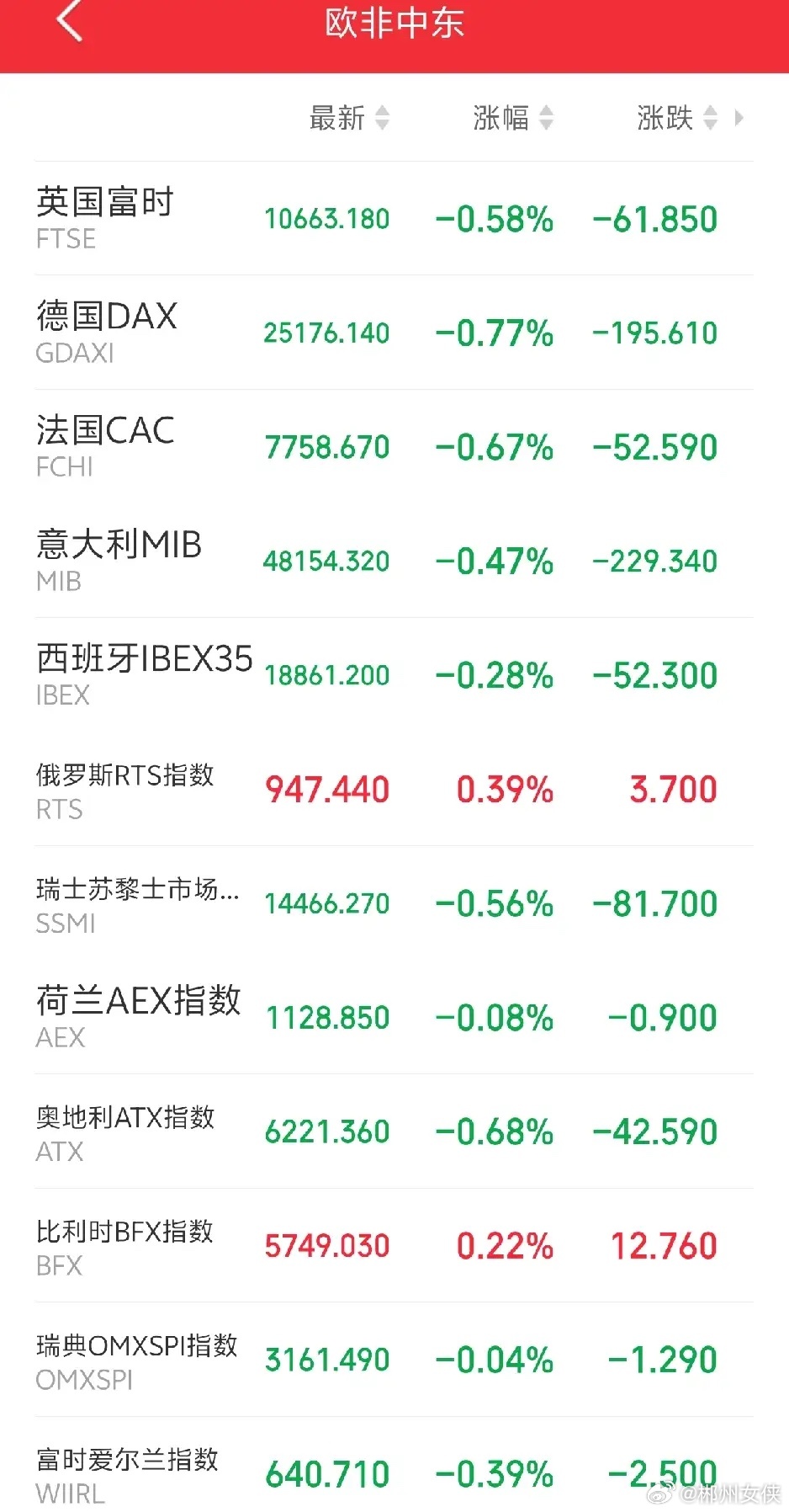 下周一恐怕又要后悔了吧！傍晚，富时A50低开低走，欧非中东市场主要指数开盘后多数