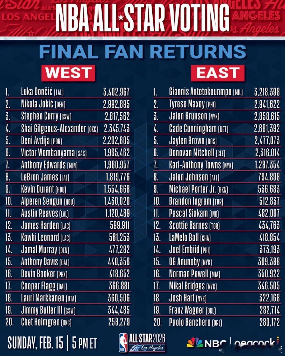 2026全明星球迷投票最终结果：东契奇3,402,967票当选票王；詹姆斯1,8
