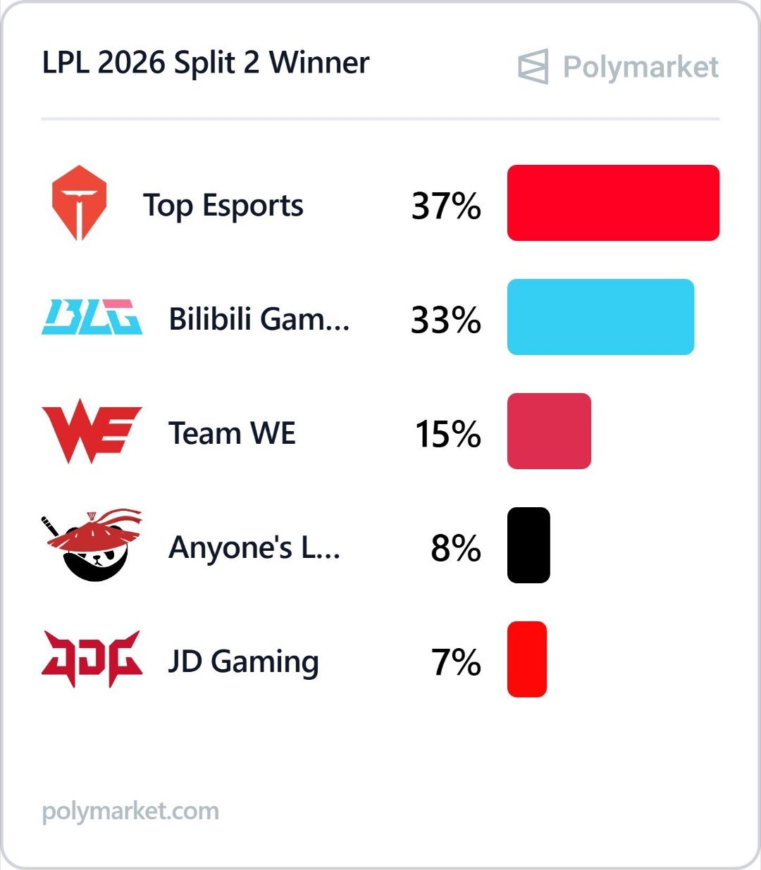 外媒分享LPL二赛段预测结果33%认为BLG夺冠，仅次于TESBLG再输就去不了