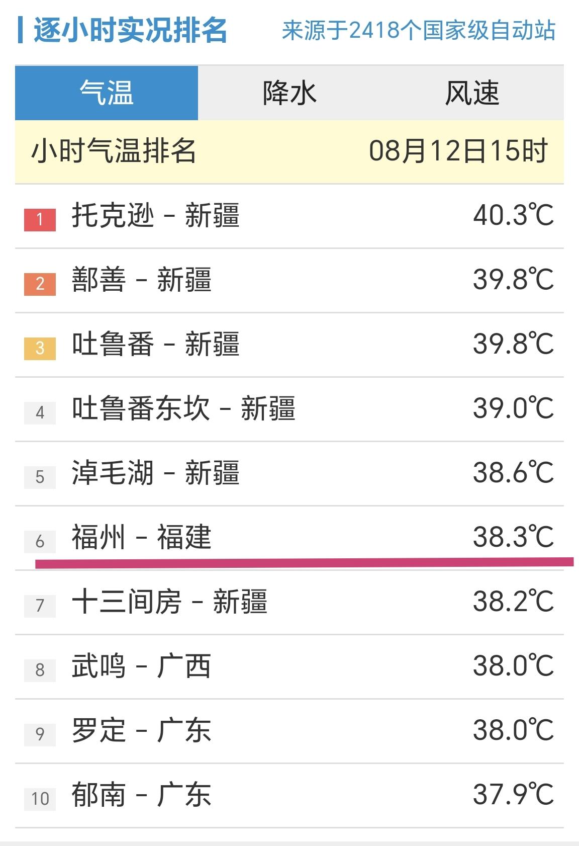 【8月12日15时，全国小时段高温榜，福州站排名全国第六】

今天是周三，我们一