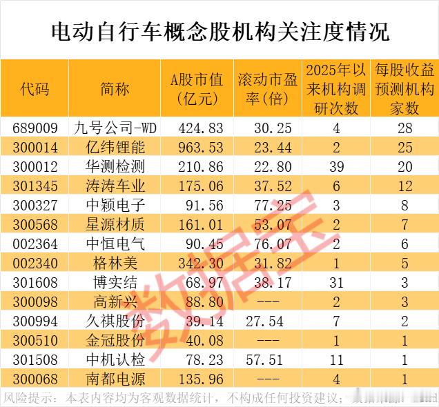 电动自行车新国标即将实施，机构高关注度概念股名单A股 ​​​