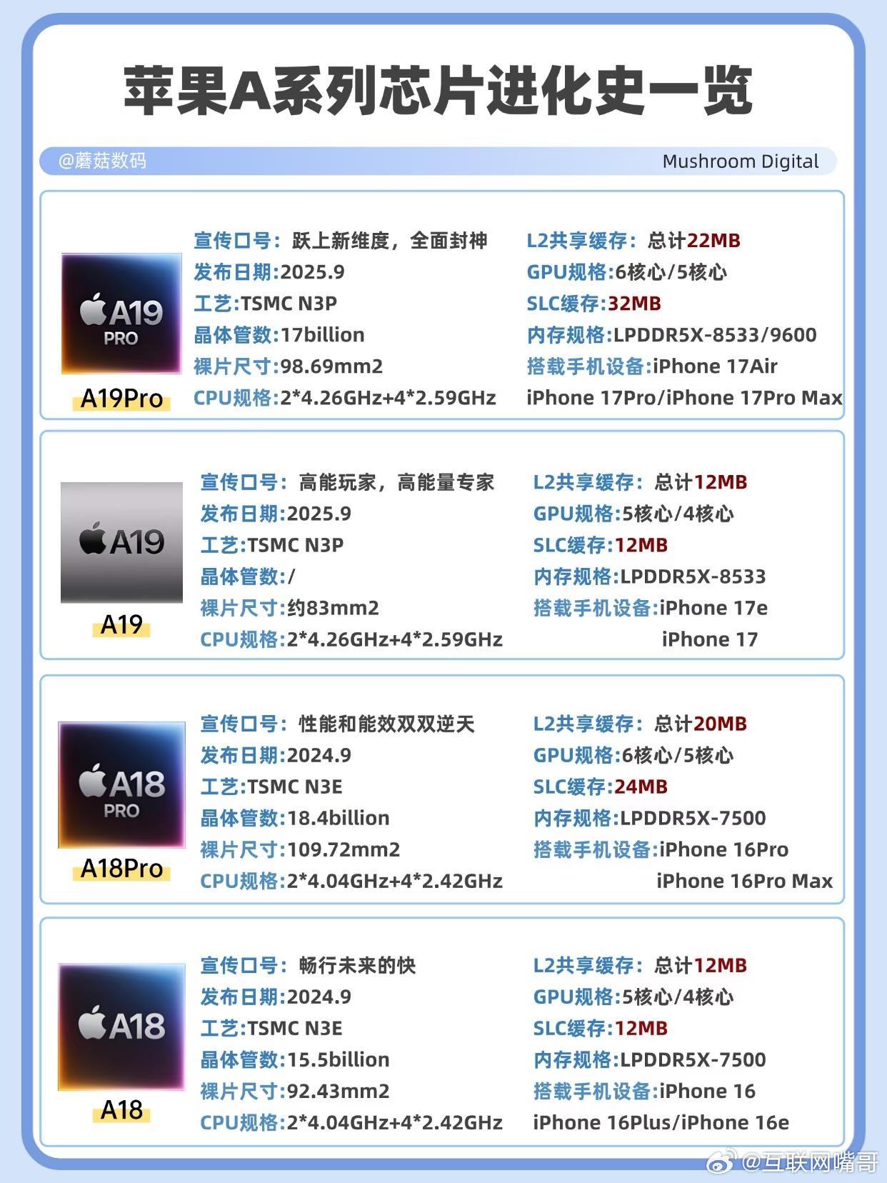 A19 Pro这个数据看着确实吓人，22MB的L2缓存，这简直是把台式机级别的缓