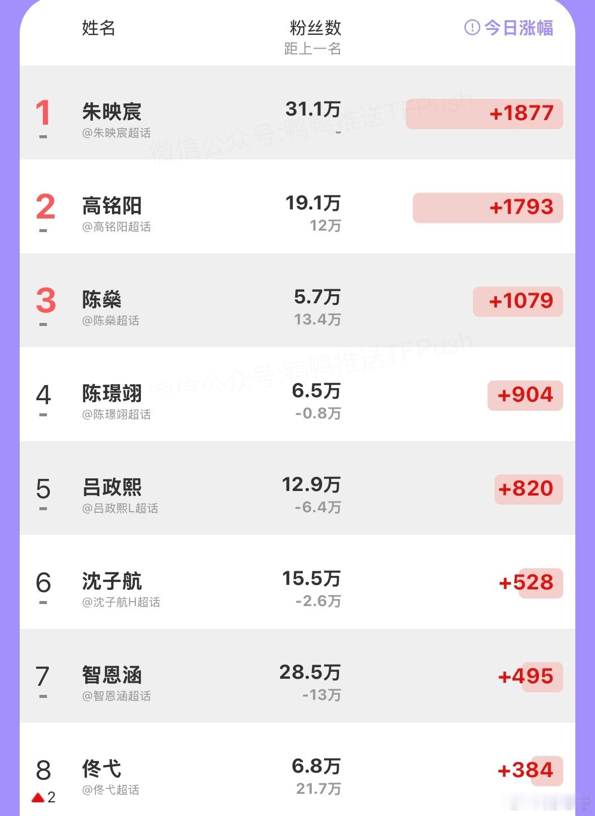 TF五代7.18个人ch涨粉排行前八：朱映宸 高铭阳 陈燊 陈璟翊 吕政熙 沈子