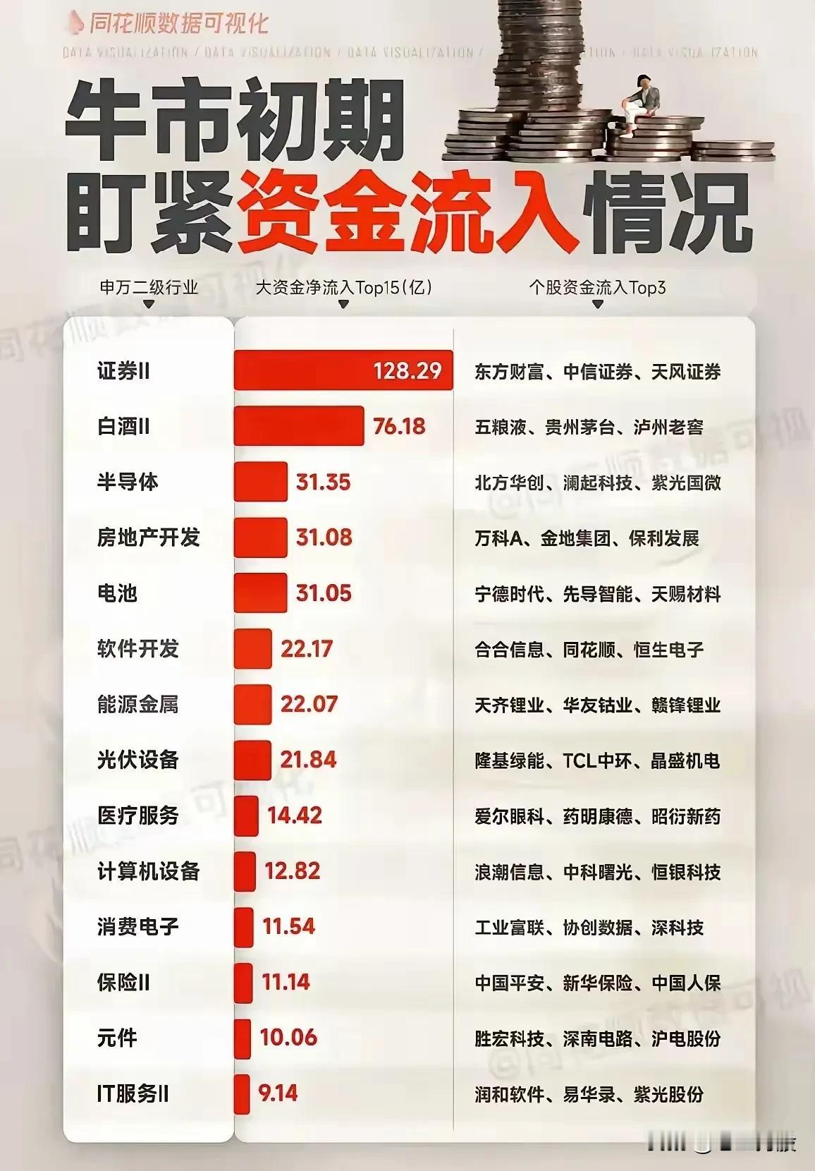 牛市初期，盯紧资金流入情况。