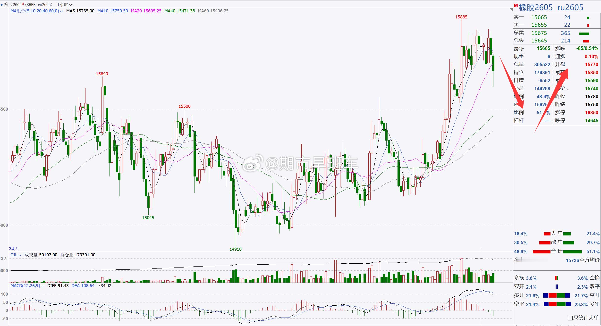 【橡胶2605】橡胶关注15800一带，看短期回踩修正！橡胶反弹后，目前处于高位