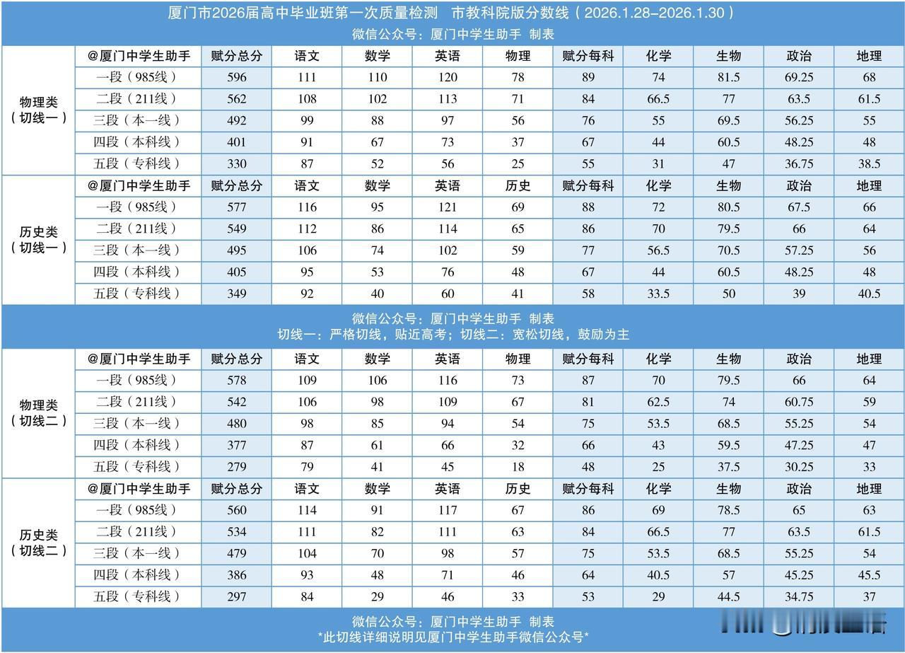 2026高考季 2026届厦门高三一检市教研院切线公布啦！快跟着来看看吧，
切线