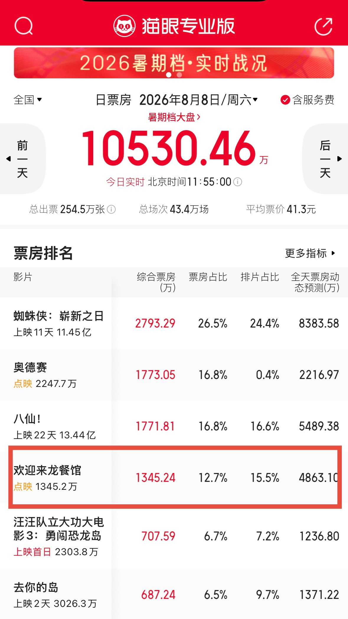 《欢迎来龙餐馆》首日点映不太妙啊，票房未达猫眼预测。来个人说下到底是不是喜剧。 