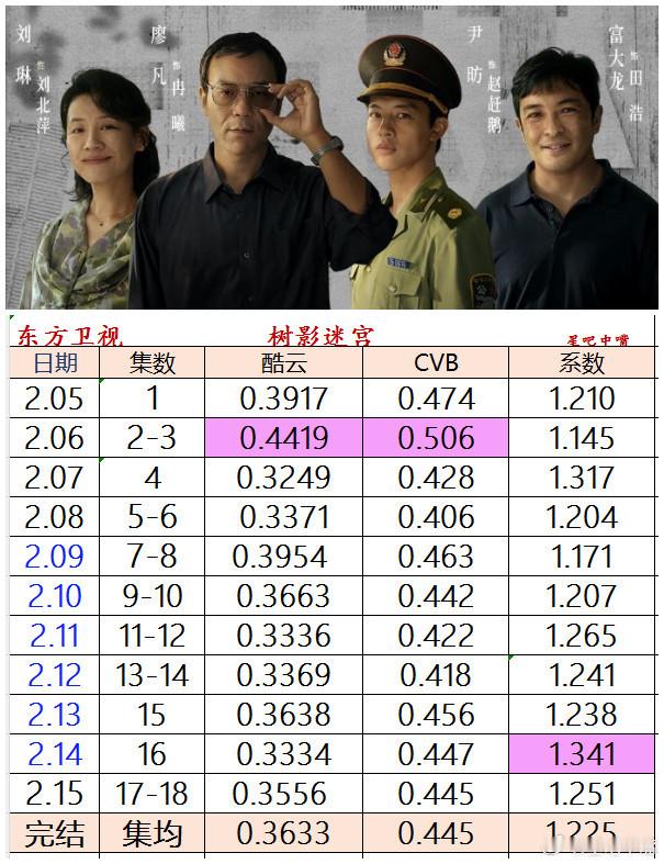 树影迷宫 廖凡 尹昉《树影迷宫》东方卫视收官战报酷云集均：0.3633，暂列2/