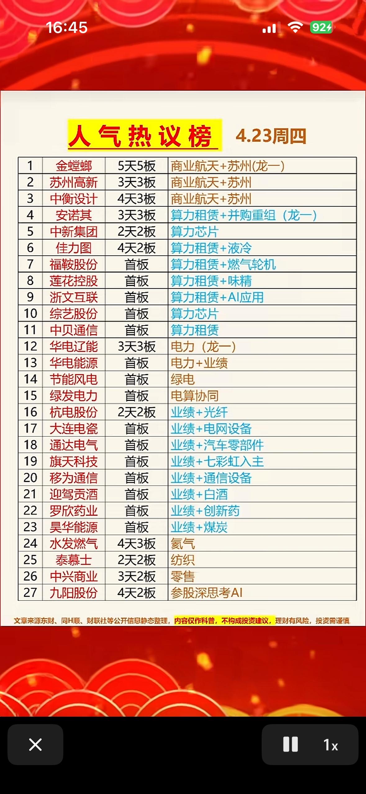 4.23周四人气热议榜，金螳螂领跑，商业航天、苏州概念强势！

4月23日周四股