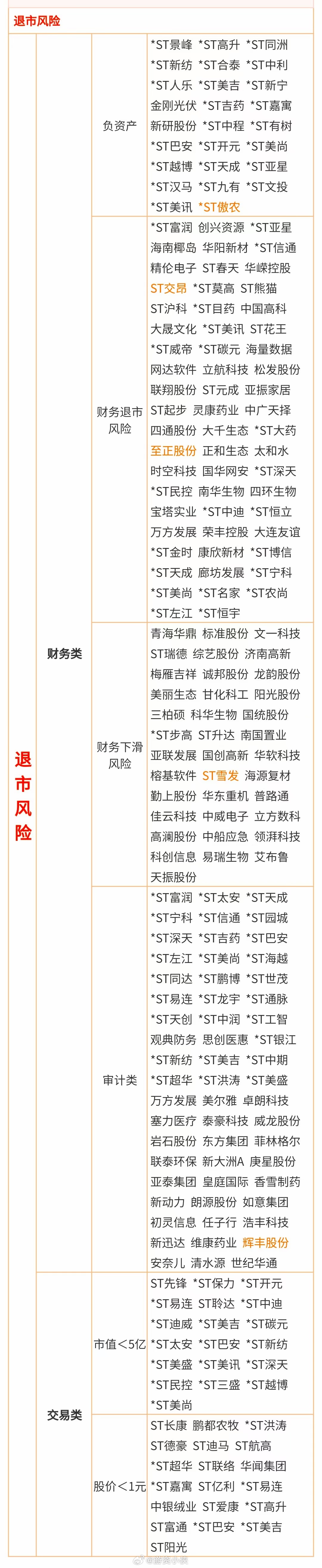问题股名单，建议收藏并且建立个黑名单~ ​​​