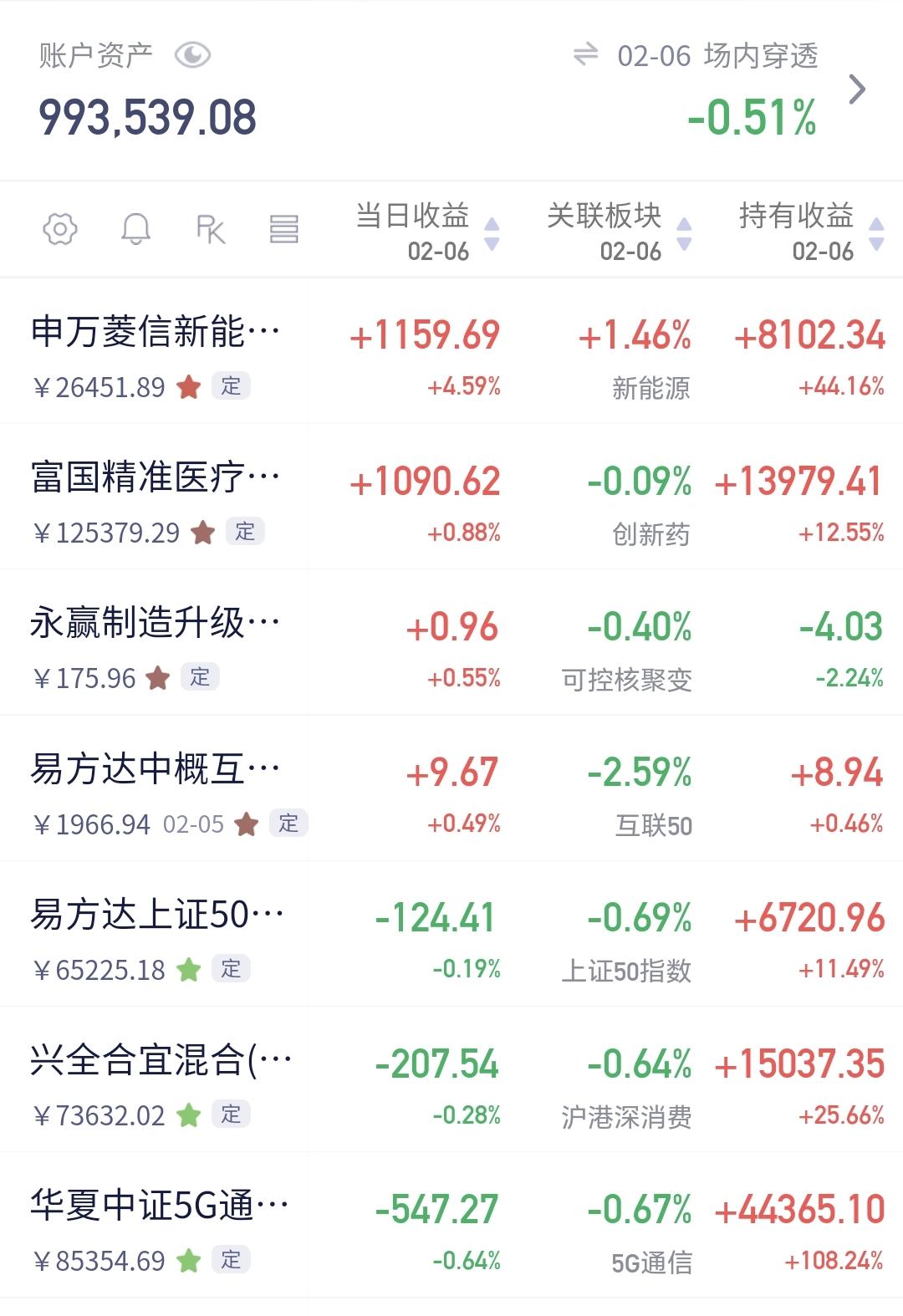 基金：创新药板块调整了定投额度
持有的基金中，创新药板块基金富国，净值更新上涨了