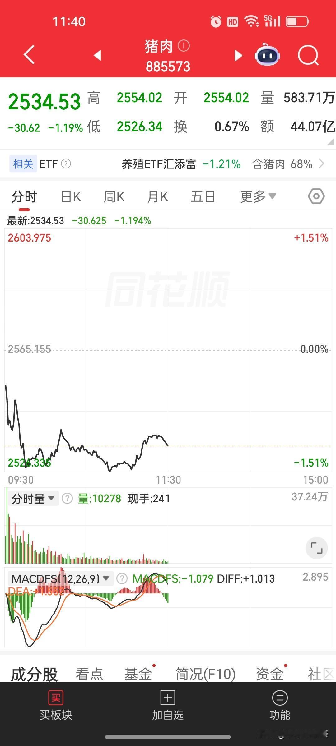 科创50半日大涨3%？算力狂欢下，风险比涨幅更值得警惕
 
4月27日A股午盘，
