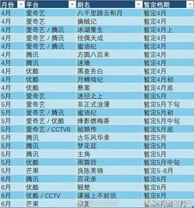 平台排播瓜，爱奇艺和腾讯暂定要在四月份一起播佳偶天成，谍报上不封顶暂定六月份。 