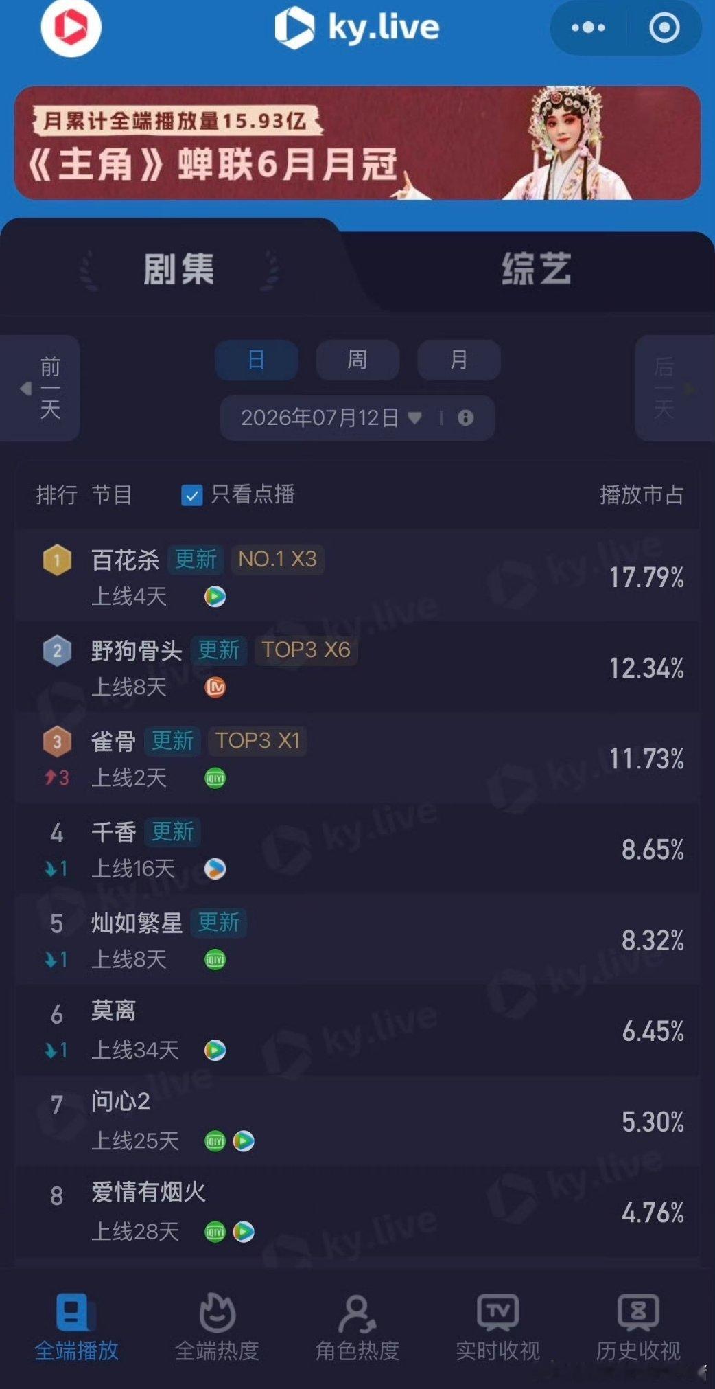 孟子义何与百花杀已连续三天双榜登顶 