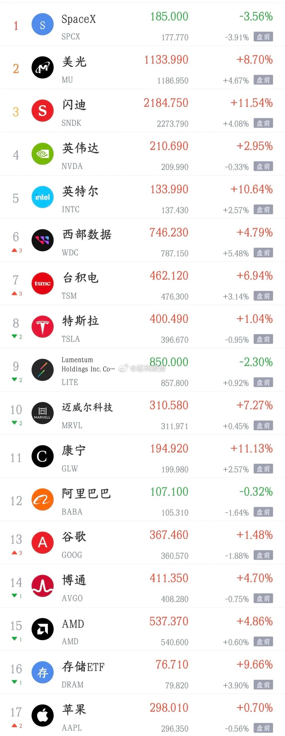 美股科技股晚上也开始反弹了，明天A股可能要冲击4200点了今天a股可以说是大反攻