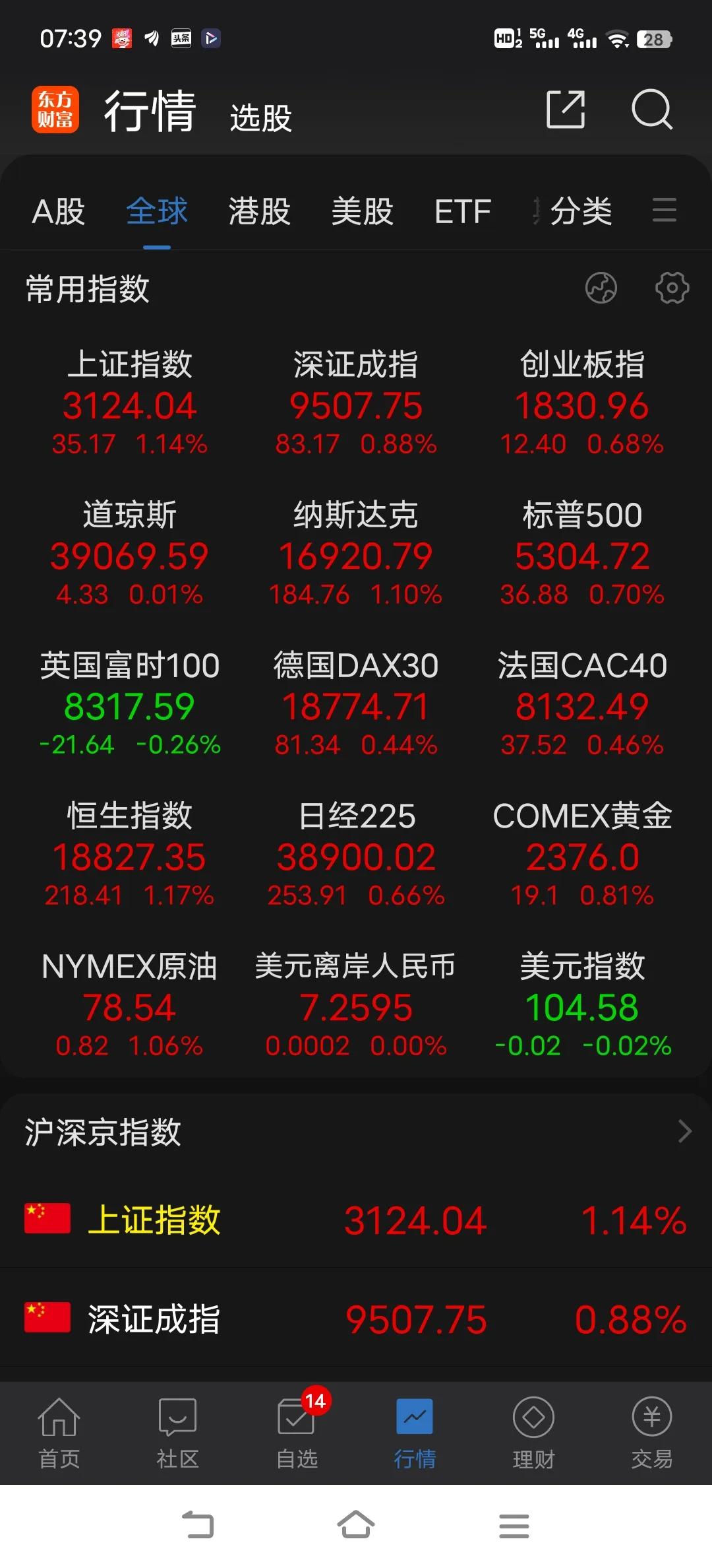 今天还能再冲一下。

周末重磅减持新规并没有对周一早盘带来多大的刺激，直到“大基