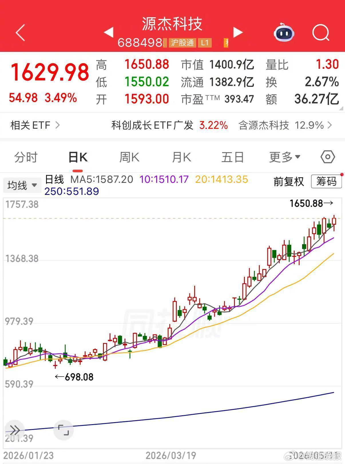 【#科创50创历史新高#】5月11日，#A股# 市场全线高开。截至发稿，沪指涨0