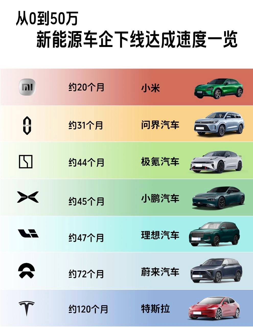 20个月达成50万台下线，小米汽车创下新势力最快纪录，要知道理想47个月、蔚来7