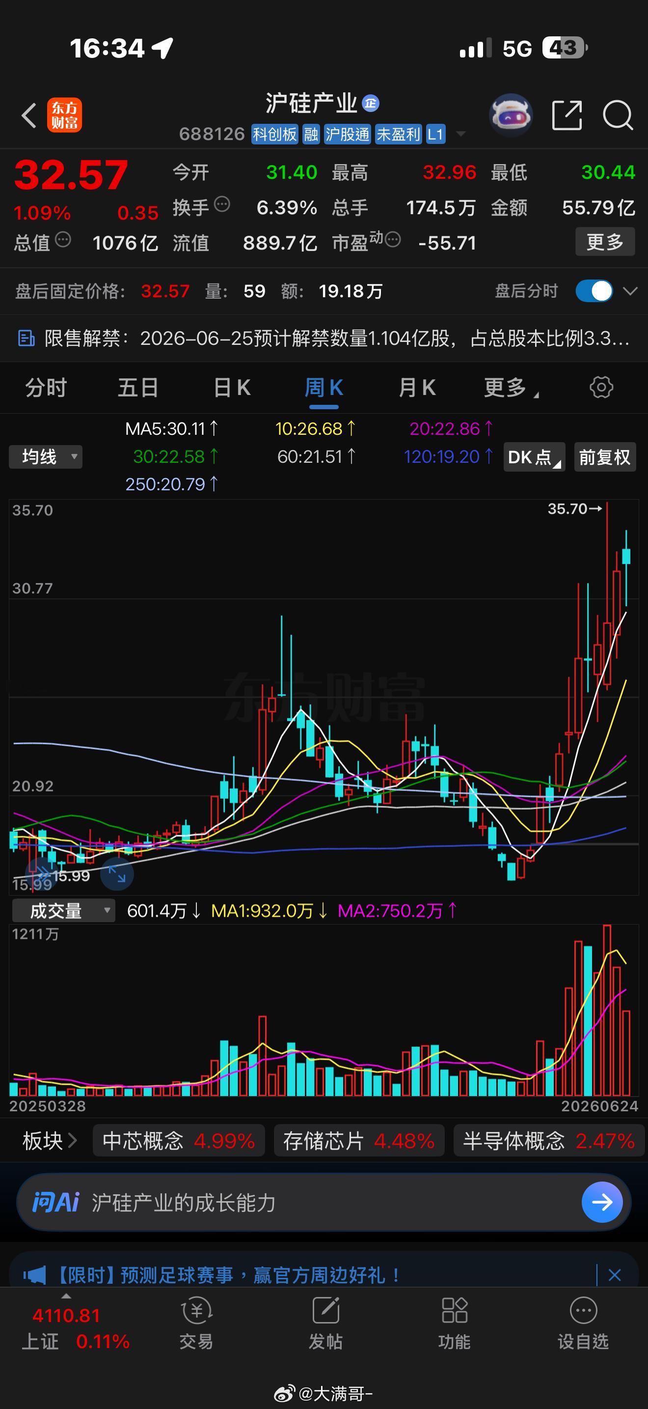 沪硅产业 6月25日解禁：雷声大、雨点小，是洗盘工具• 基本情况：本次解禁1.1