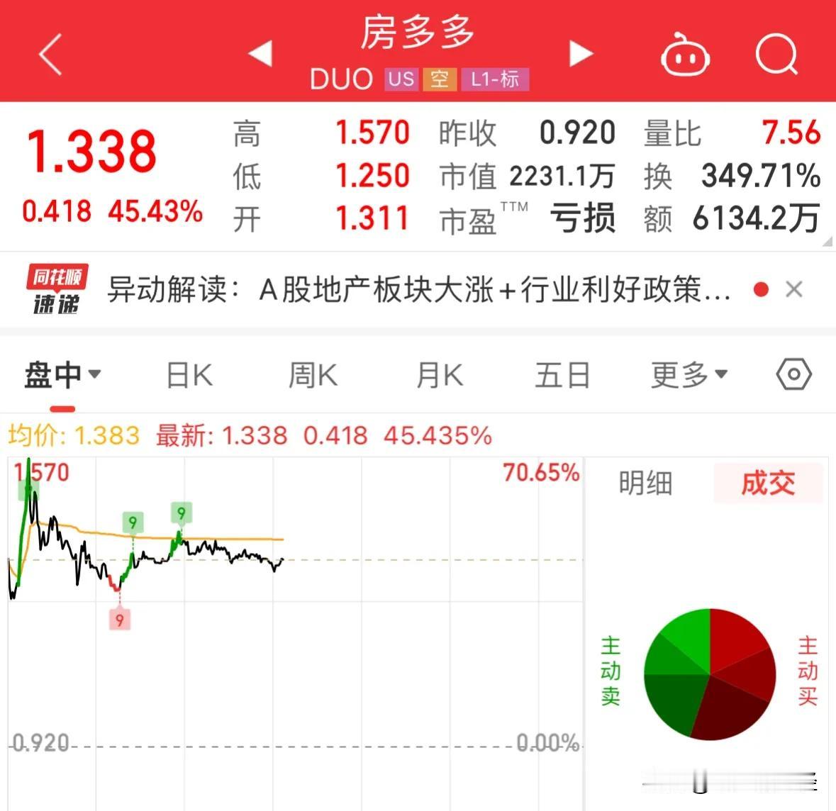 今晚美股交易房多多暴涨45%，房地产板块明天开启第二波吗：房多多今晚在美股暴涨，