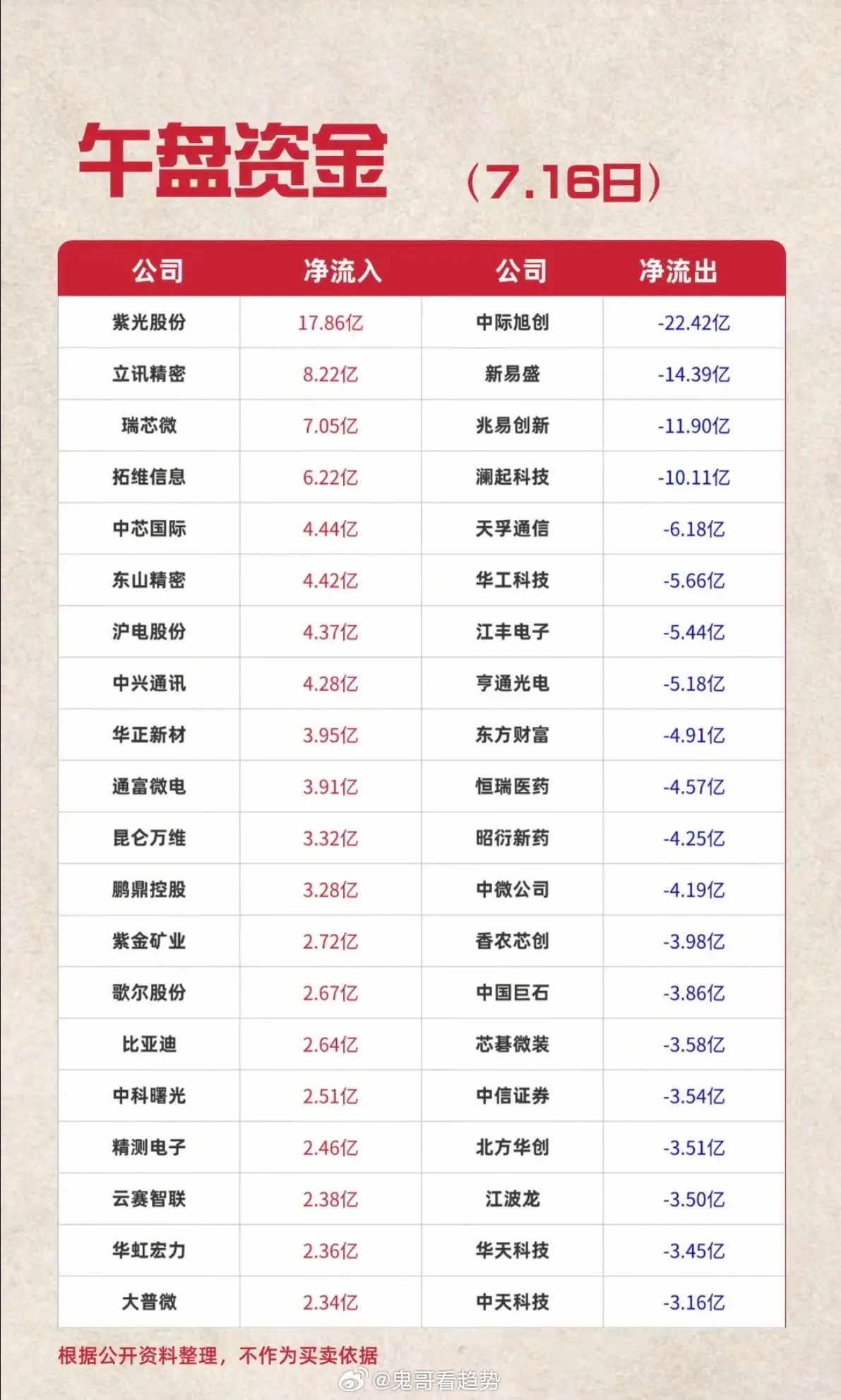 7.16周四 主力资金整体流向监测全景解读今日两市整体处于缩量震荡格局，场内没有
