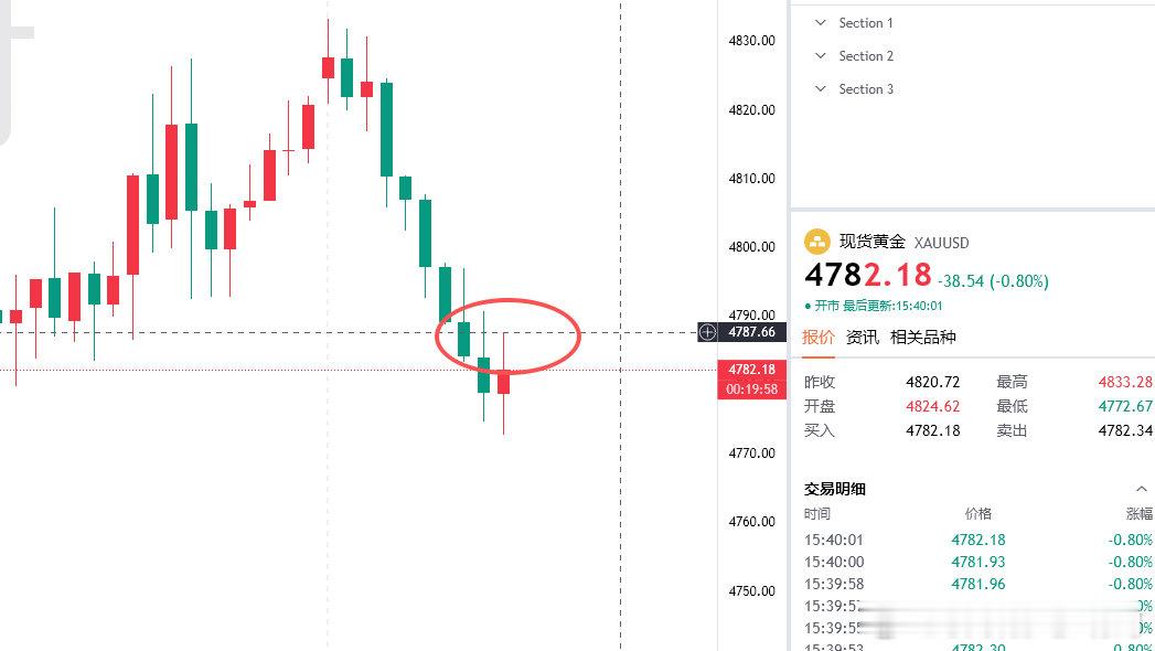 这下午的反弹不对吧，怎么在4787这个位置就没有力度了！给到的4780多剩余仓位
