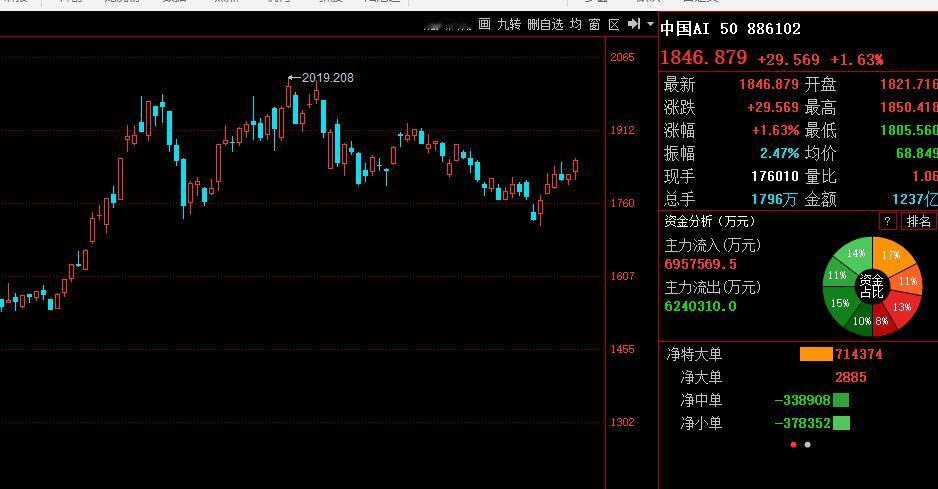 日线级别关注3927压力位！

久旱逢甘霖，量价齐升！这是昨天A股的写照；
那么