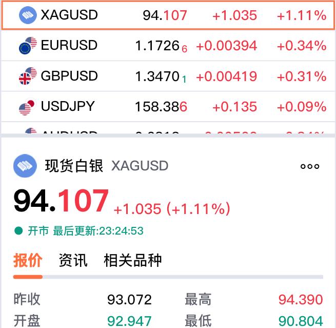 黄金和白银是否还有上涨空间呢?
白银价格走强上涨，
重回94美元上方，
涨幅超过