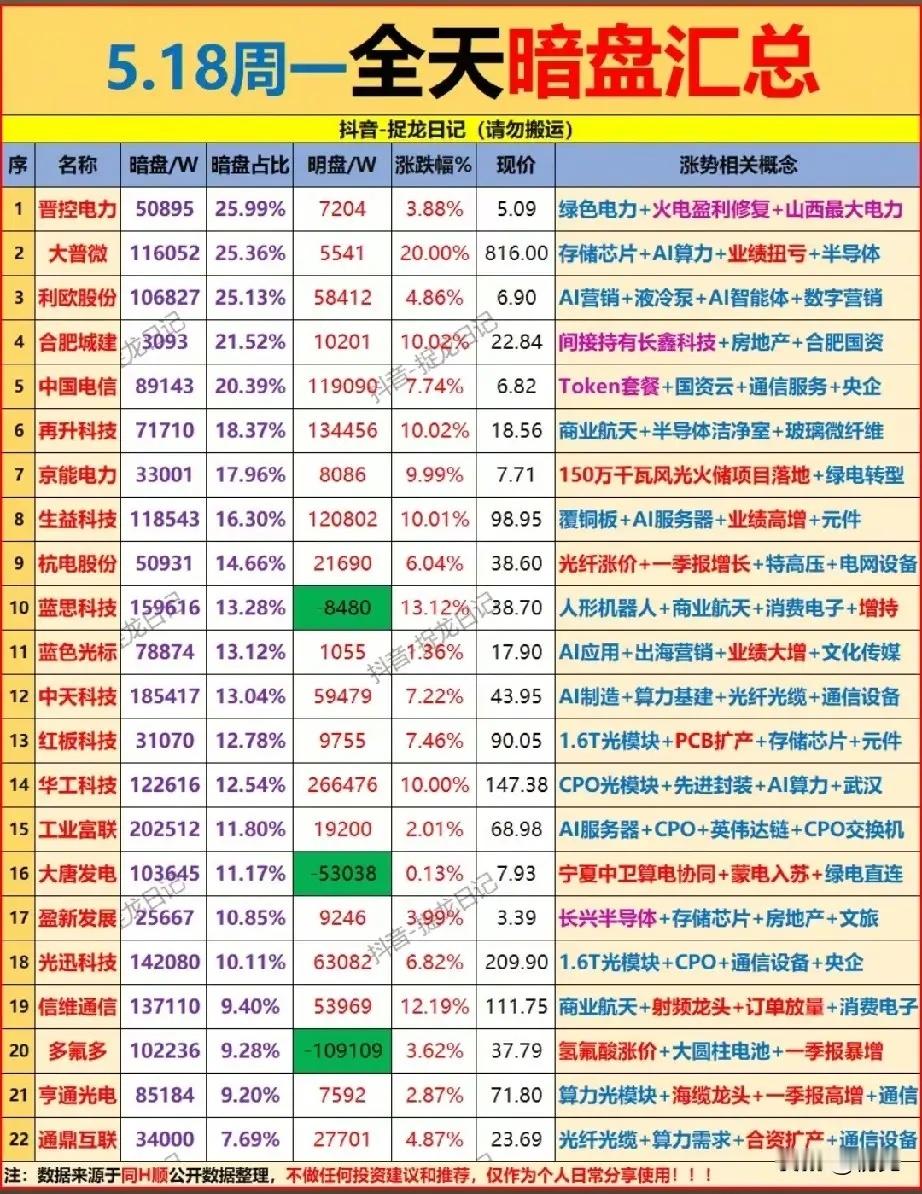 5.18全天暗盘抢筹榜：22只标的异动信号拉满，绿电+硬科技成吸金双主线！今日全