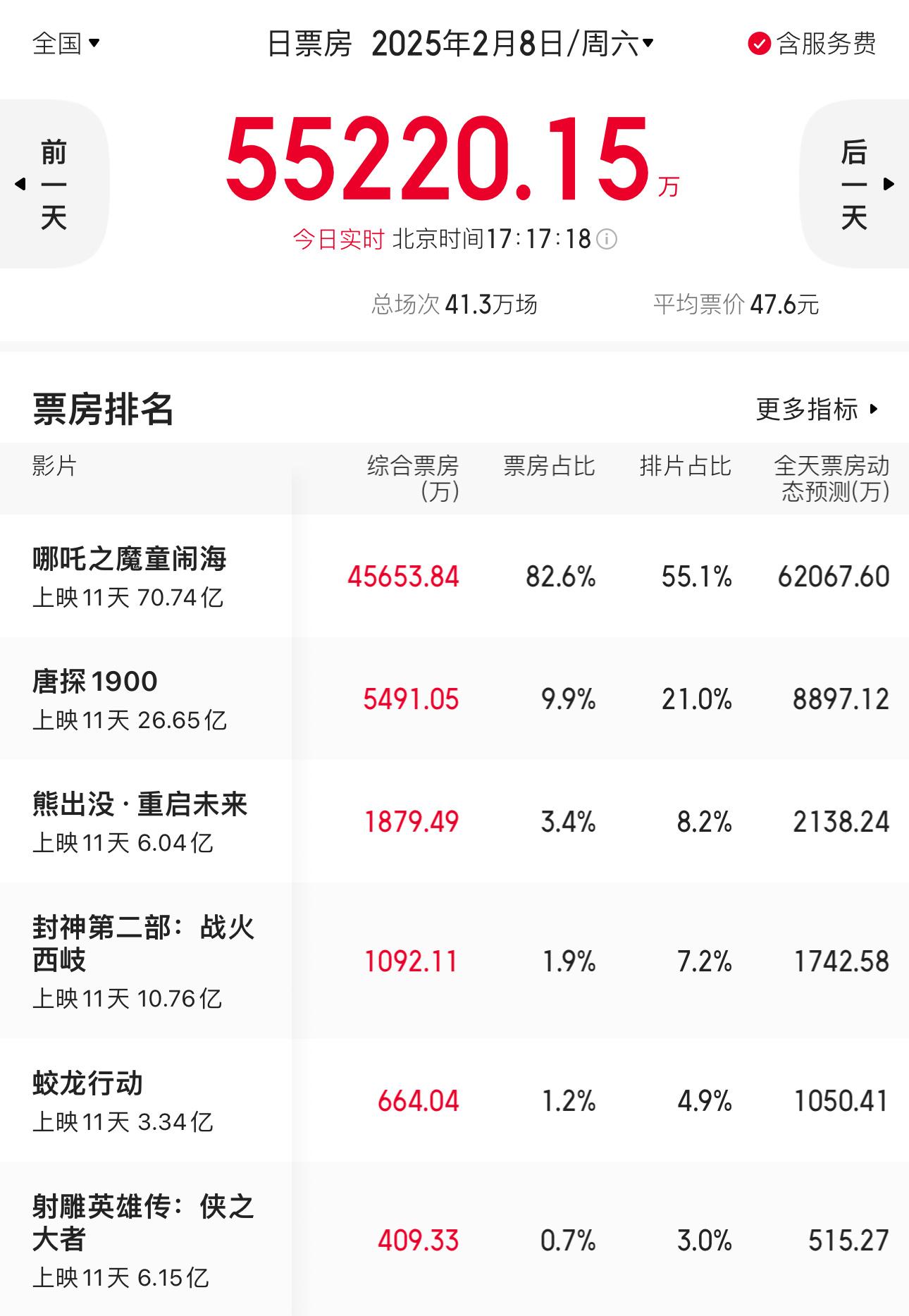 今天《哪吒之魔童闹海》排片占比55.1%，《唐探1900》排片占比21%，《熊出