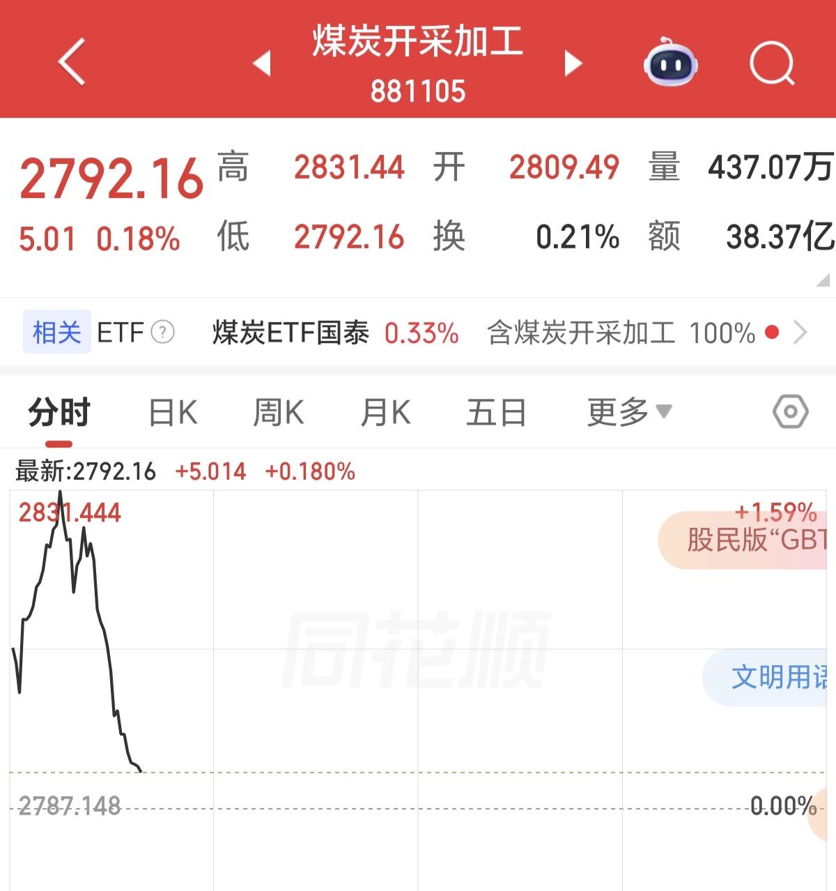 看看今天的煤炭板块有多惨，早盘因为霍尔木兹海峡关闭，石油大涨的原因，主力资金利用