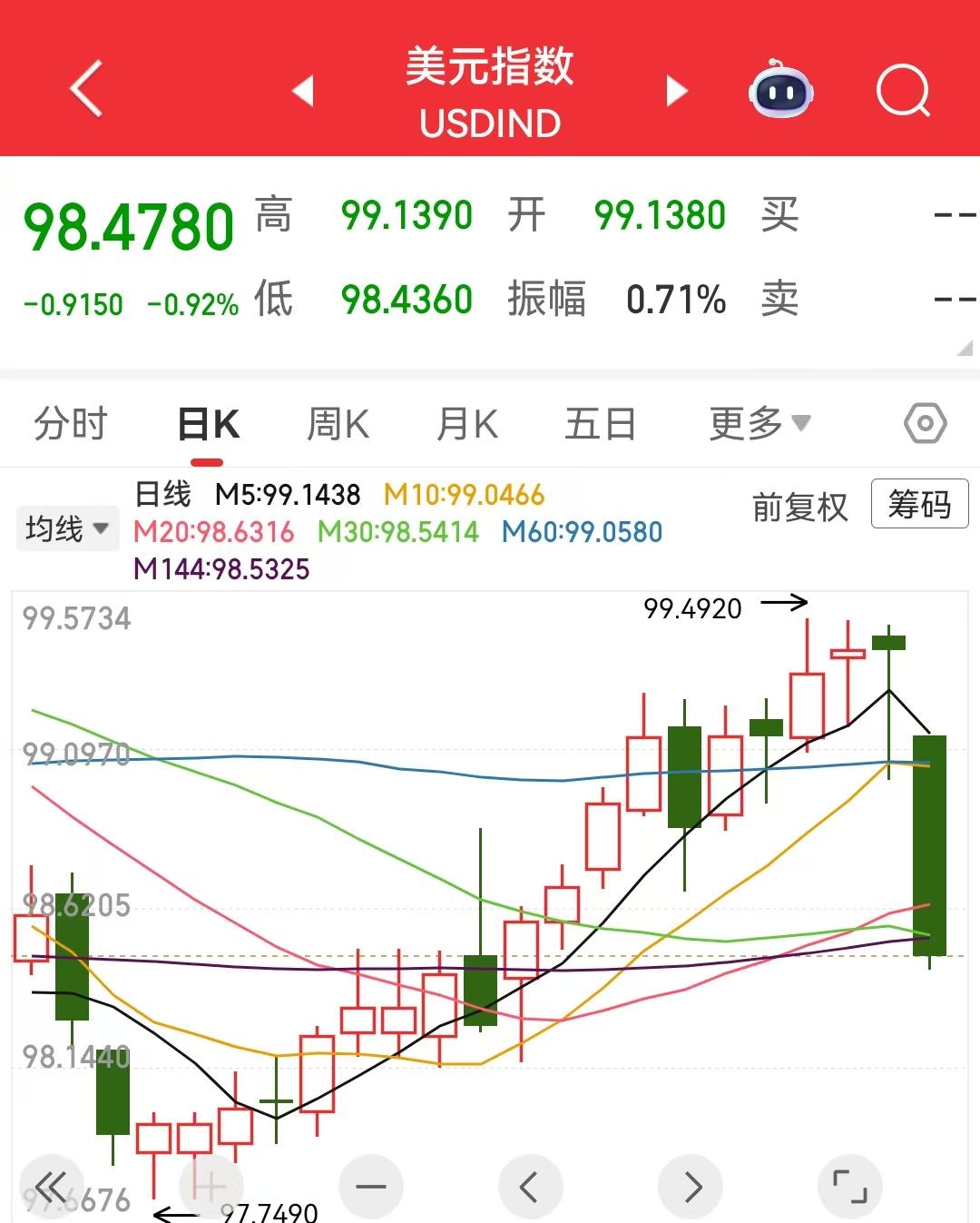 美国发生股市债市汇市同步下跌，你觉的是发生什么大事情啦！全球的货币都在流出美国，