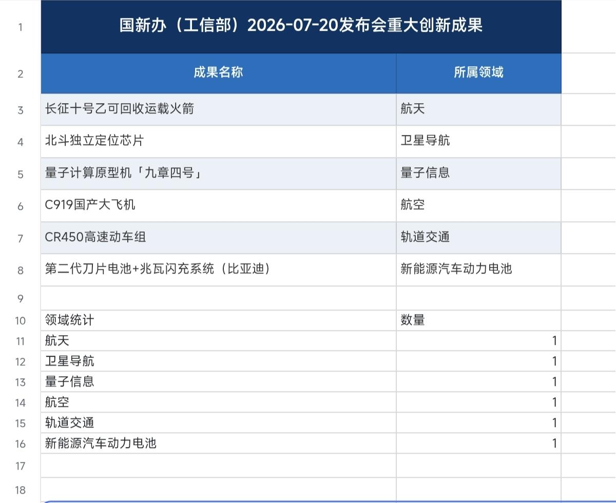 比亚迪二代刀片电池+闪充技术终于也是上了“国宴”名单了！在7月20日工信部发布的