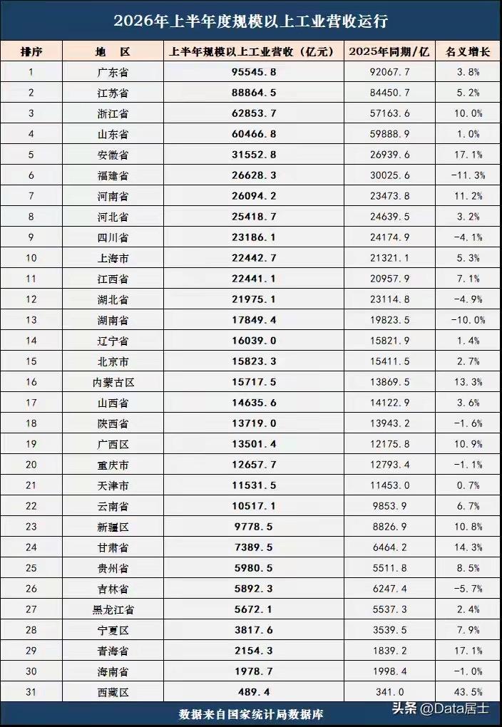 2026年上半年全国规工营收已经公布了，安徽省表现非常出色，不但在中部六省名列首