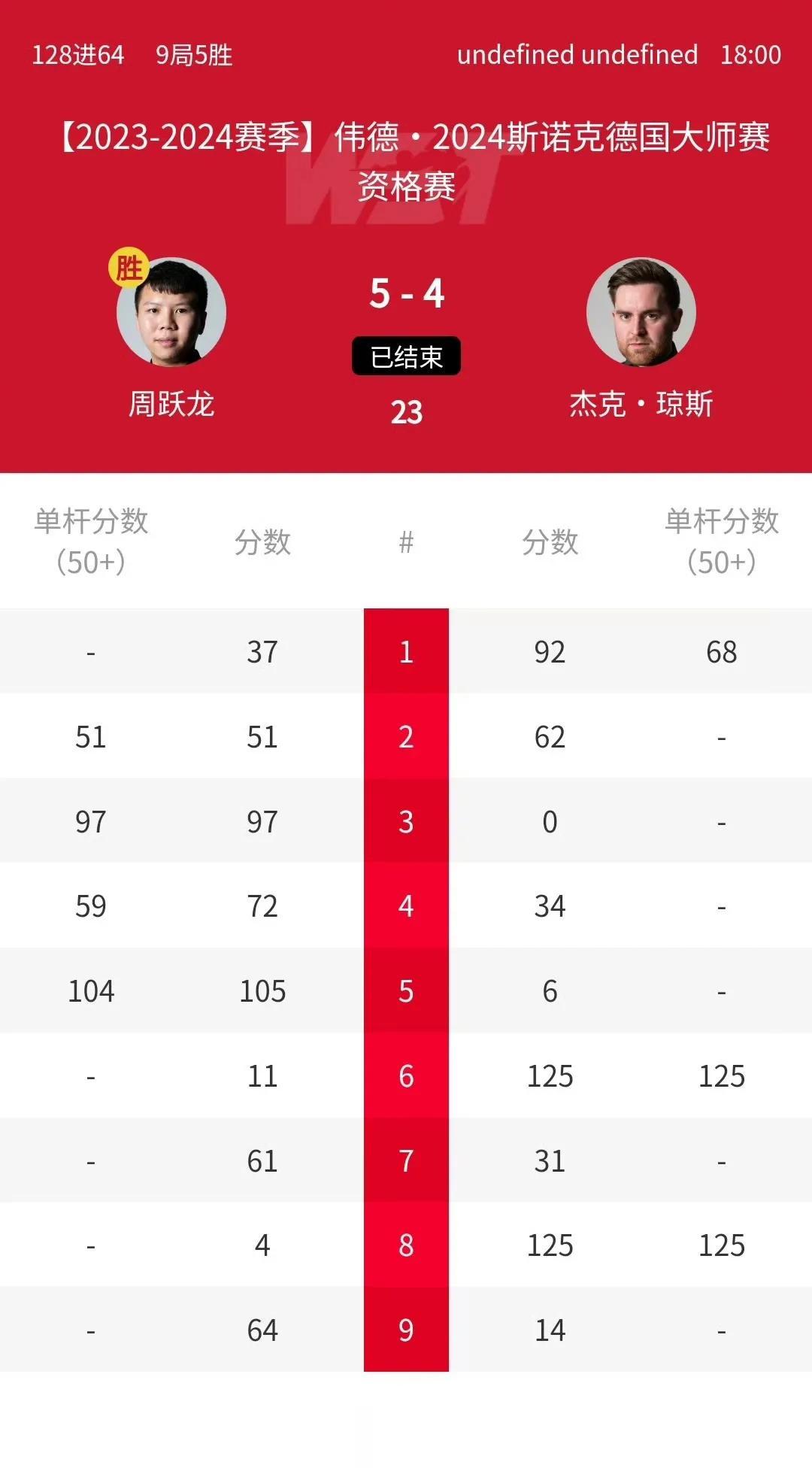 周跃龙惊险晋级！和杰克琼斯的比赛再次打到决胜局，还是手抖，看的人惊心动魄的，每到