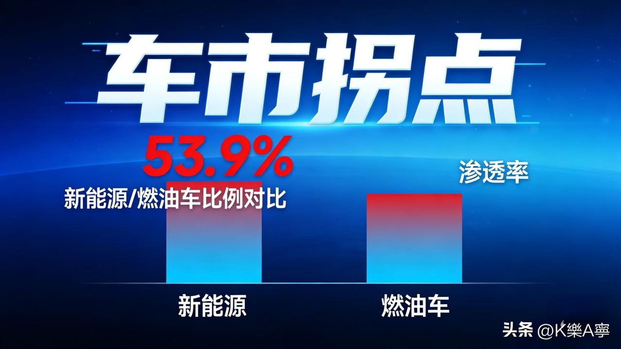 🚗历史性拐点！今天起，每卖2辆新车就有1辆是新能源！

刚刷到乘联会数据，3月
