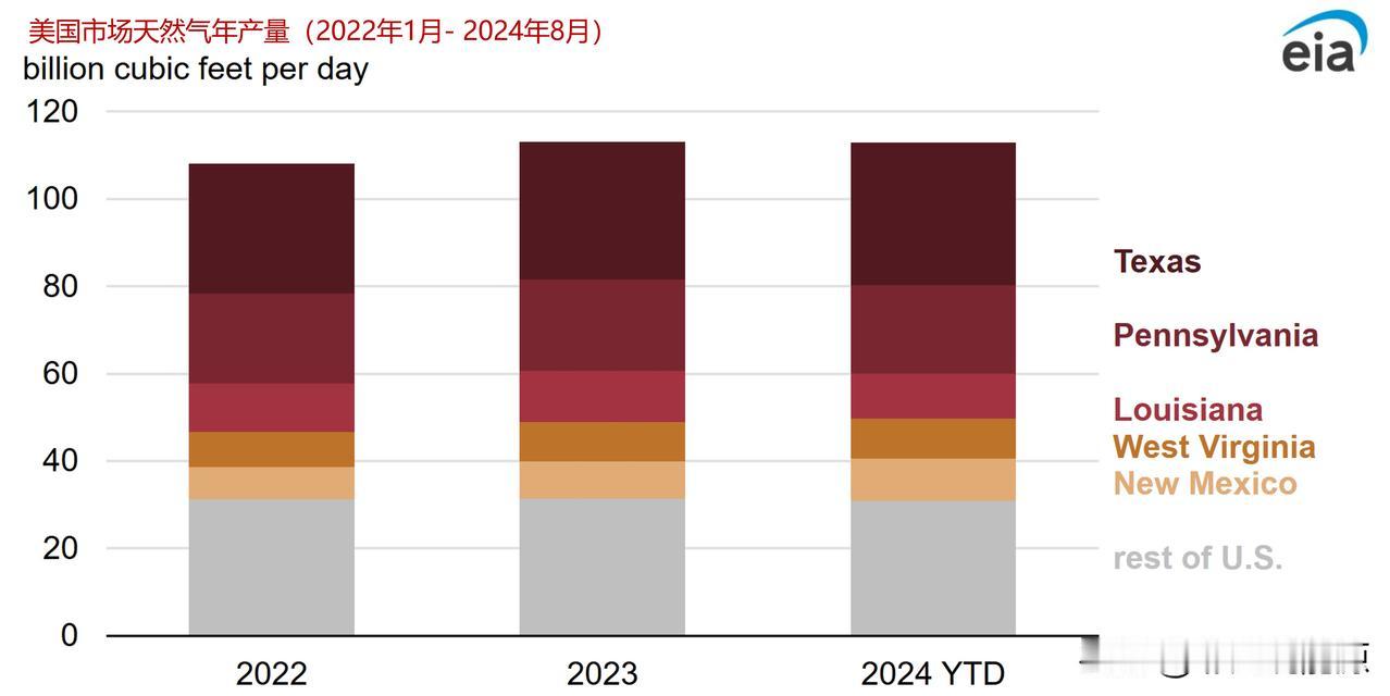 2023年美国天然气产量创下历史新高，主要产自哪里？

2023年，美国市场天然