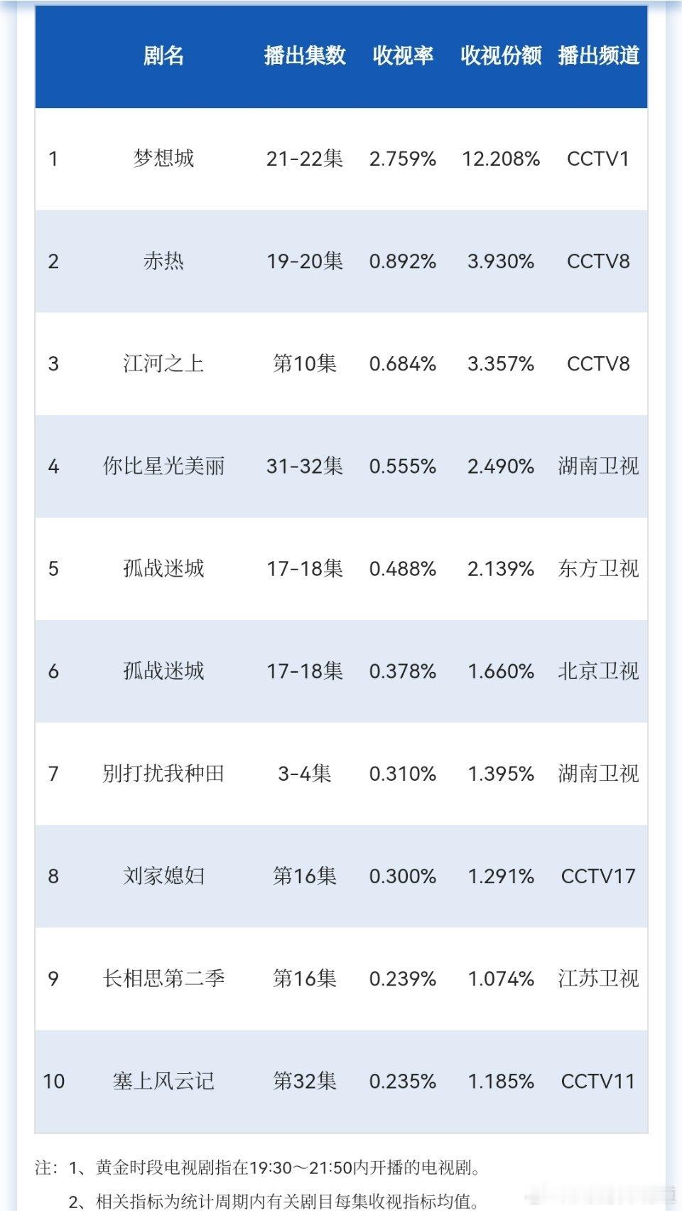 赤热的收视率貌似比微暗之火还低。长相思cvb真比预计的要好，这个如果不是排播这么