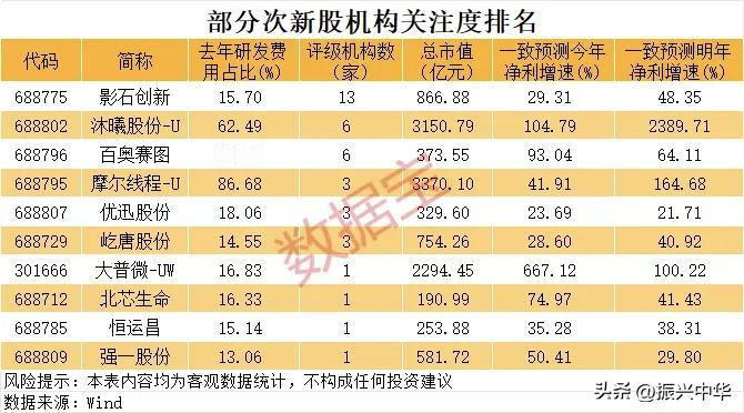 部分次新股机构关注度排名！
