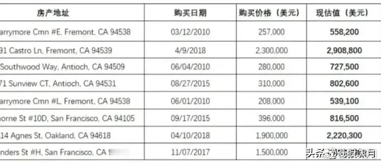 有网友披露“挤首”在美竟有8套房产，分别挂于其夫人刘氏及小于名下！这些房产相比购