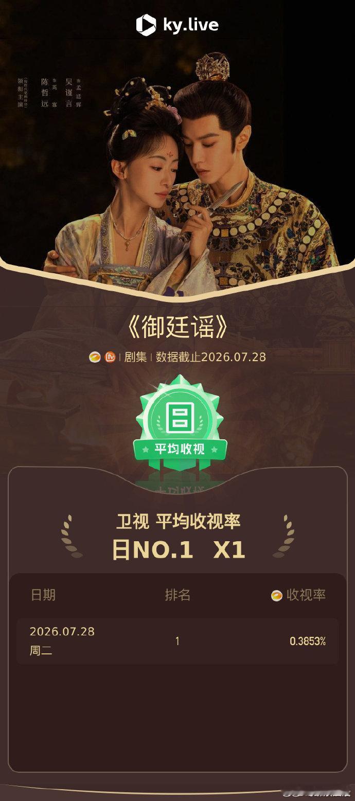 御廷谣收视登顶孟廷辉的故事持续出圈，带动御廷谣收视攀升，稳稳占据省级卫视收视首位