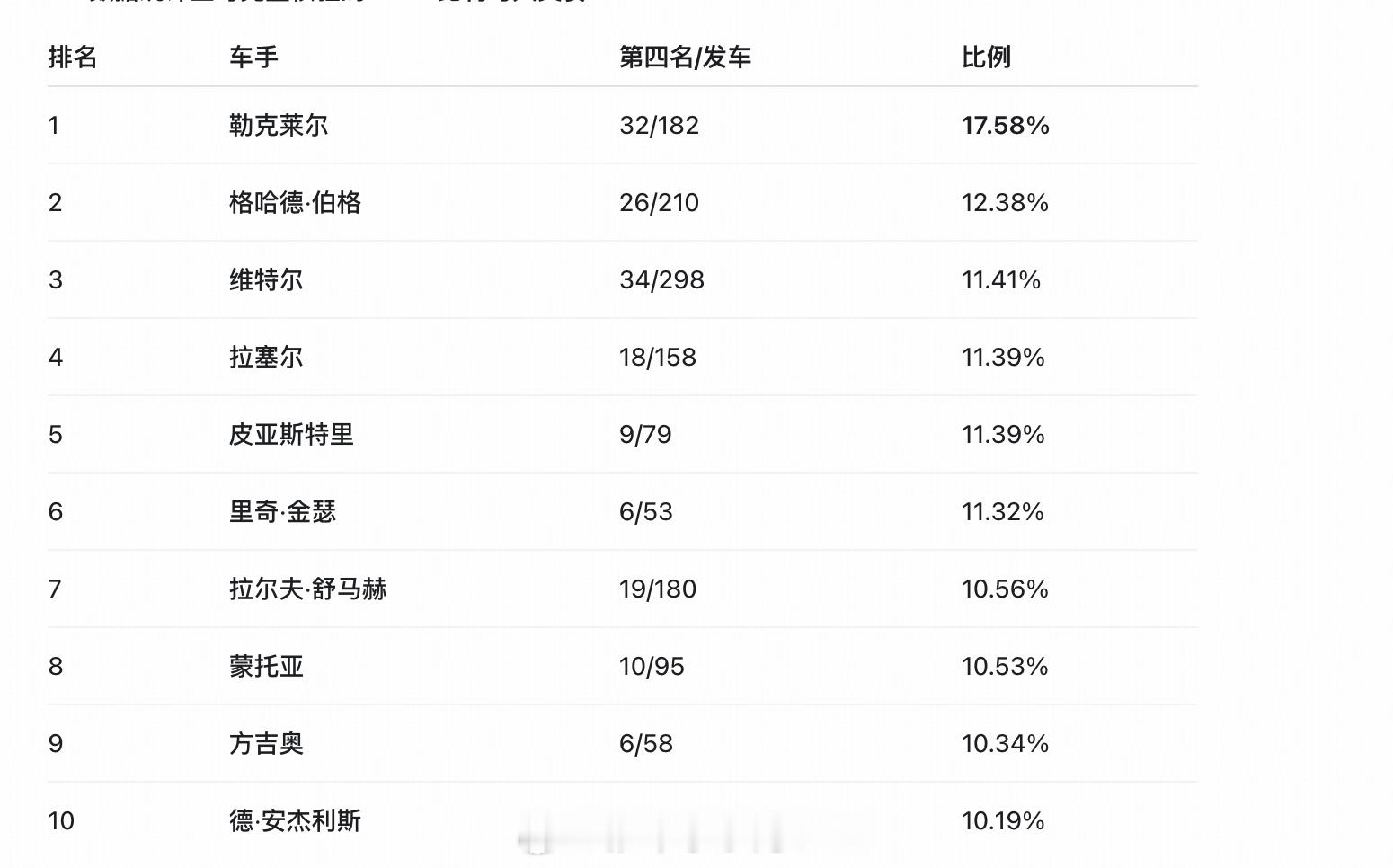 1.所有参赛50场以上的人，获得第四名的比例。2.什么叫断崖式领先，遥遥领先。在