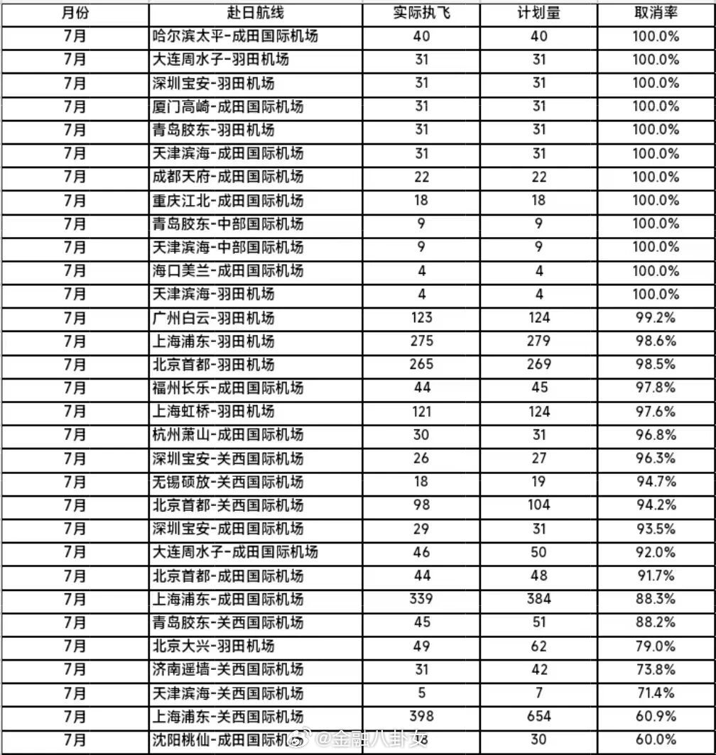 12条中日航线7月取消全部航班，1195个赴日航班取消
